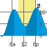 Ninilchik tide chart for Thursday, November 2, 2023