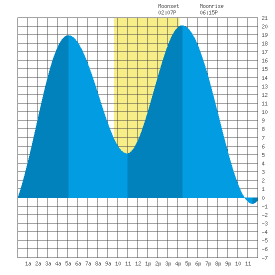 Ninilchik tide chart for Thursday, November 30, 2023