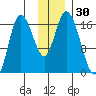 Ninilchik tide chart for Thursday, November 30, 2023