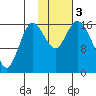 Ninilchik tide chart for Friday, November 3, 2023