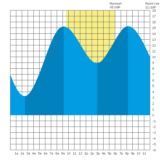 Ninilchik tide chart for Saturday, November 4, 2023