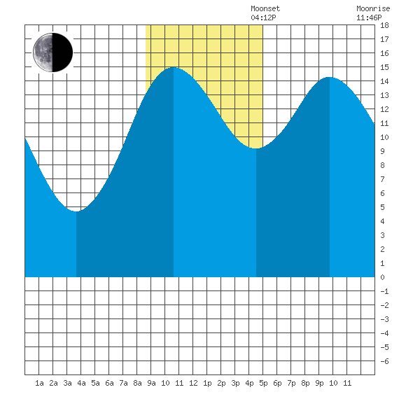 Ninilchik tide chart for Sunday, November 5, 2023