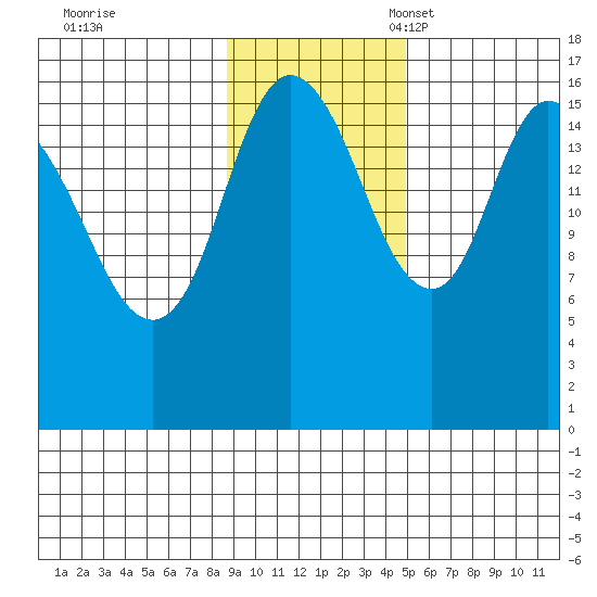 Ninilchik tide chart for Tuesday, November 7, 2023