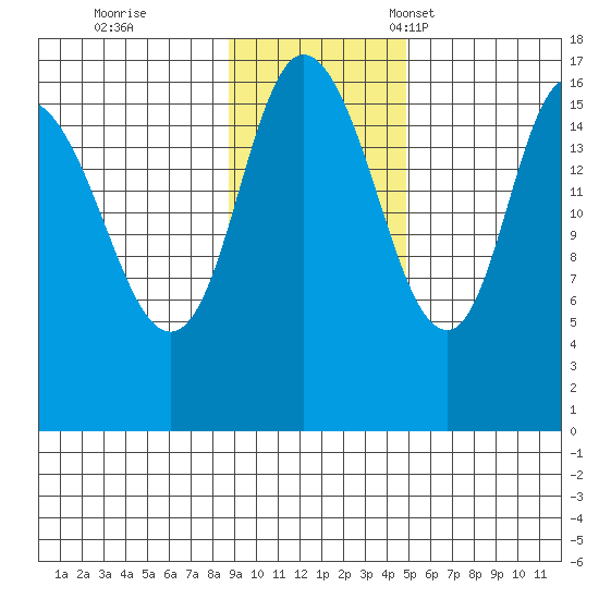 Ninilchik tide chart for Wednesday, November 8, 2023