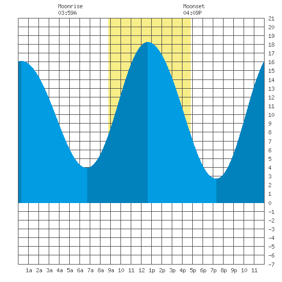 Ninilchik tide chart for Thursday, November 9, 2023