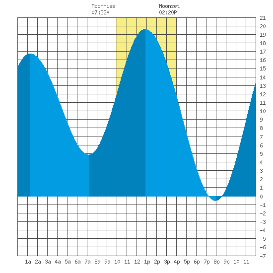 Ninilchik tide chart for Sunday, December 10, 2023