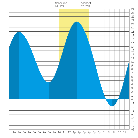 Ninilchik tide chart for Monday, December 11, 2023