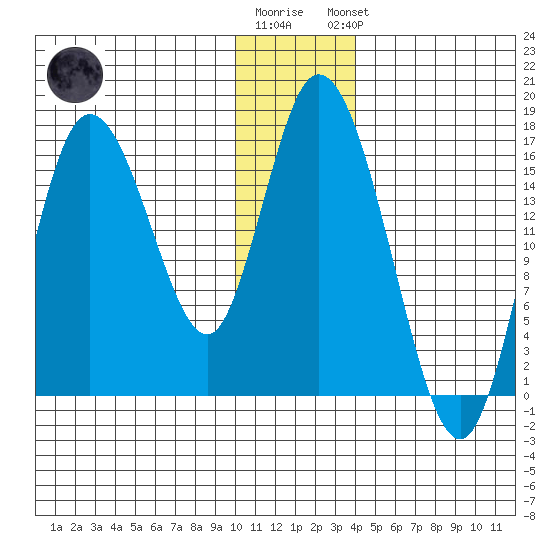 Ninilchik tide chart for Tuesday, December 12, 2023