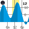 Ninilchik tide chart for Tuesday, December 12, 2023