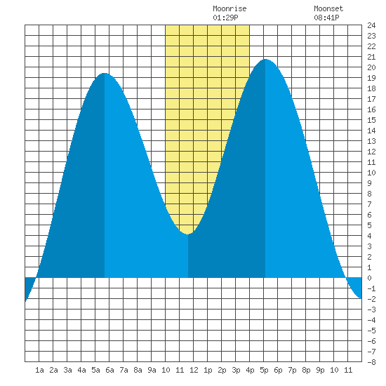 Ninilchik tide chart for Saturday, December 16, 2023
