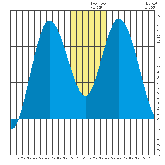 Ninilchik tide chart for Sunday, December 17, 2023