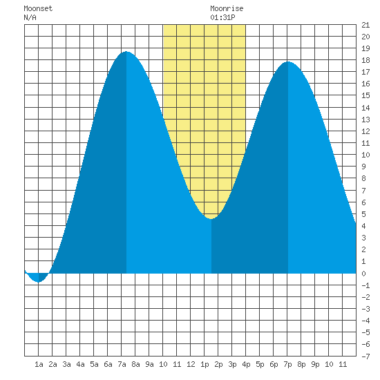 Ninilchik tide chart for Monday, December 18, 2023