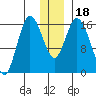 Ninilchik tide chart for Monday, December 18, 2023