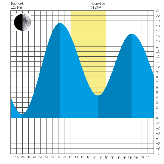Ninilchik tide chart for Tuesday, December 19, 2023