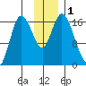 Ninilchik tide chart for Friday, December 1, 2023