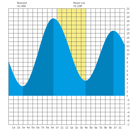 Ninilchik tide chart for Wednesday, December 20, 2023