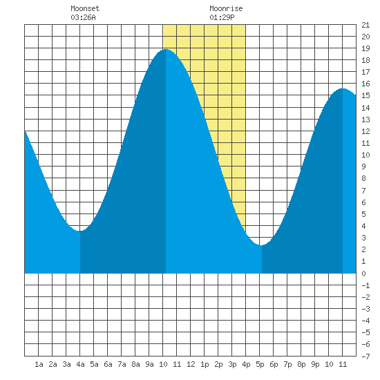 Ninilchik tide chart for Thursday, December 21, 2023