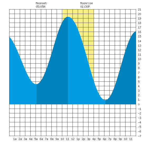 Ninilchik tide chart for Friday, December 22, 2023