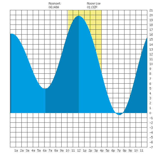Ninilchik tide chart for Saturday, December 23, 2023