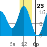 Ninilchik tide chart for Saturday, December 23, 2023