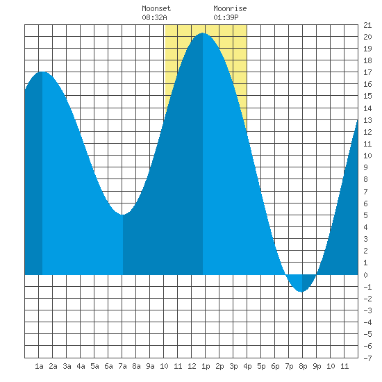 Ninilchik tide chart for Sunday, December 24, 2023