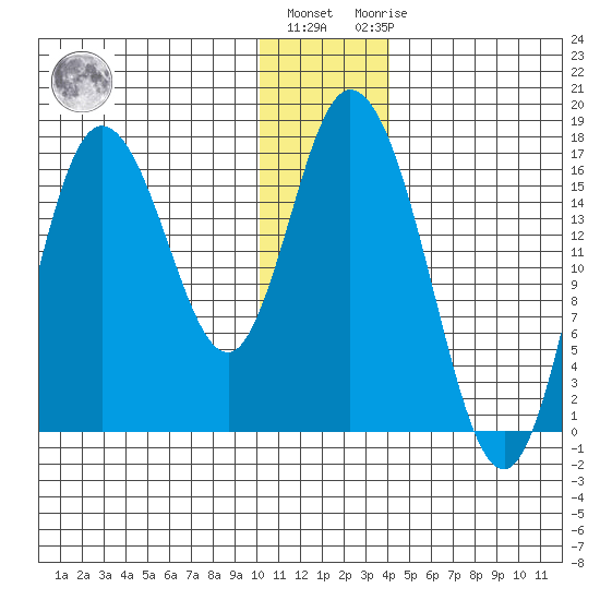 Ninilchik tide chart for Tuesday, December 26, 2023