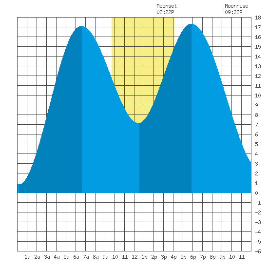 Ninilchik tide chart for Saturday, December 2, 2023