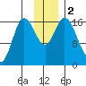 Ninilchik tide chart for Saturday, December 2, 2023