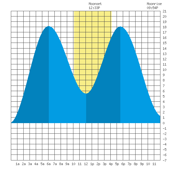 Ninilchik tide chart for Sunday, December 31, 2023