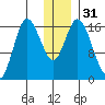 Ninilchik tide chart for Sunday, December 31, 2023