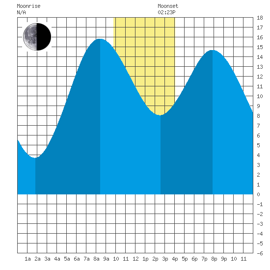 Ninilchik tide chart for Monday, December 4, 2023