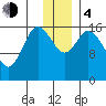 Ninilchik tide chart for Monday, December 4, 2023
