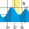 Ninilchik tide chart for Tuesday, December 5, 2023