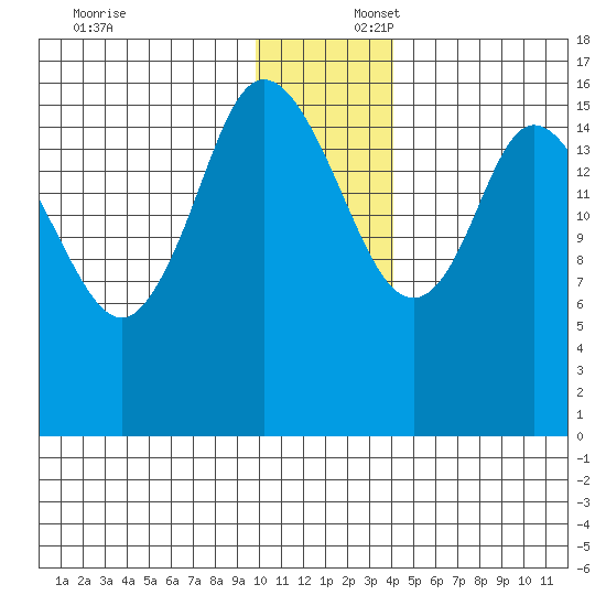 Ninilchik tide chart for Wednesday, December 6, 2023