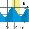 Ninilchik tide chart for Wednesday, December 6, 2023