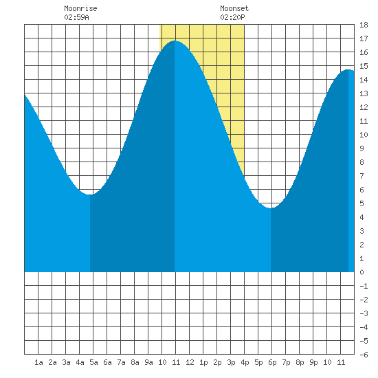 Ninilchik tide chart for Thursday, December 7, 2023