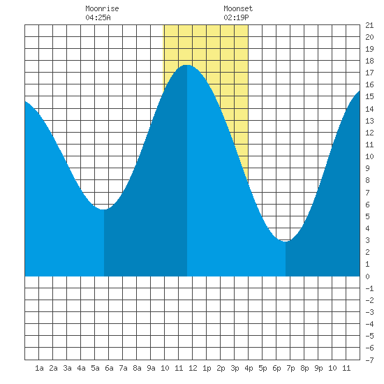 Ninilchik tide chart for Friday, December 8, 2023