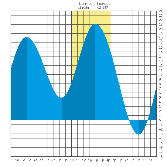 Ninilchik tide chart for Wednesday, January 10, 2024