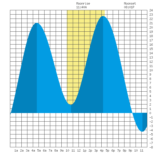 Ninilchik tide chart for Saturday, January 13, 2024