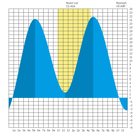 Ninilchik tide chart for Sunday, January 14, 2024