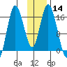 Ninilchik tide chart for Sunday, January 14, 2024