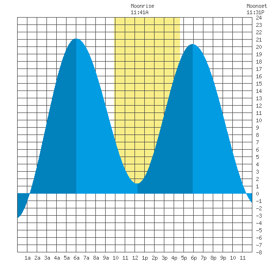 Ninilchik tide chart for Monday, January 15, 2024