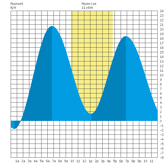Ninilchik tide chart for Tuesday, January 16, 2024