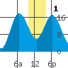 Ninilchik tide chart for Monday, January 1, 2024