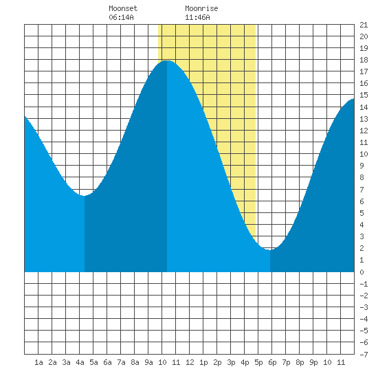 Ninilchik tide chart for Saturday, January 20, 2024