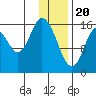 Ninilchik tide chart for Saturday, January 20, 2024