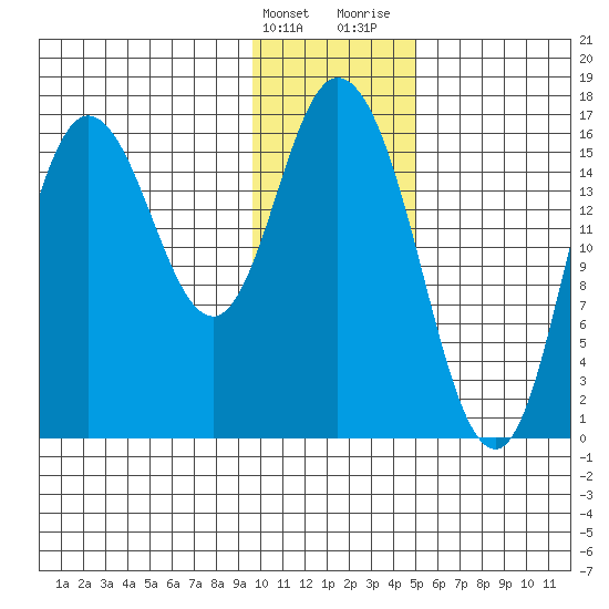 Ninilchik tide chart for Tuesday, January 23, 2024