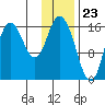 Ninilchik tide chart for Tuesday, January 23, 2024