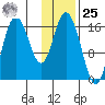 Ninilchik tide chart for Thursday, January 25, 2024
