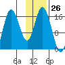 Ninilchik tide chart for Friday, January 26, 2024